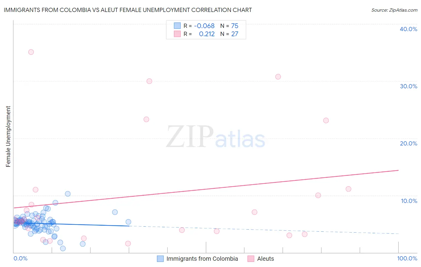 Immigrants from Colombia vs Aleut Female Unemployment