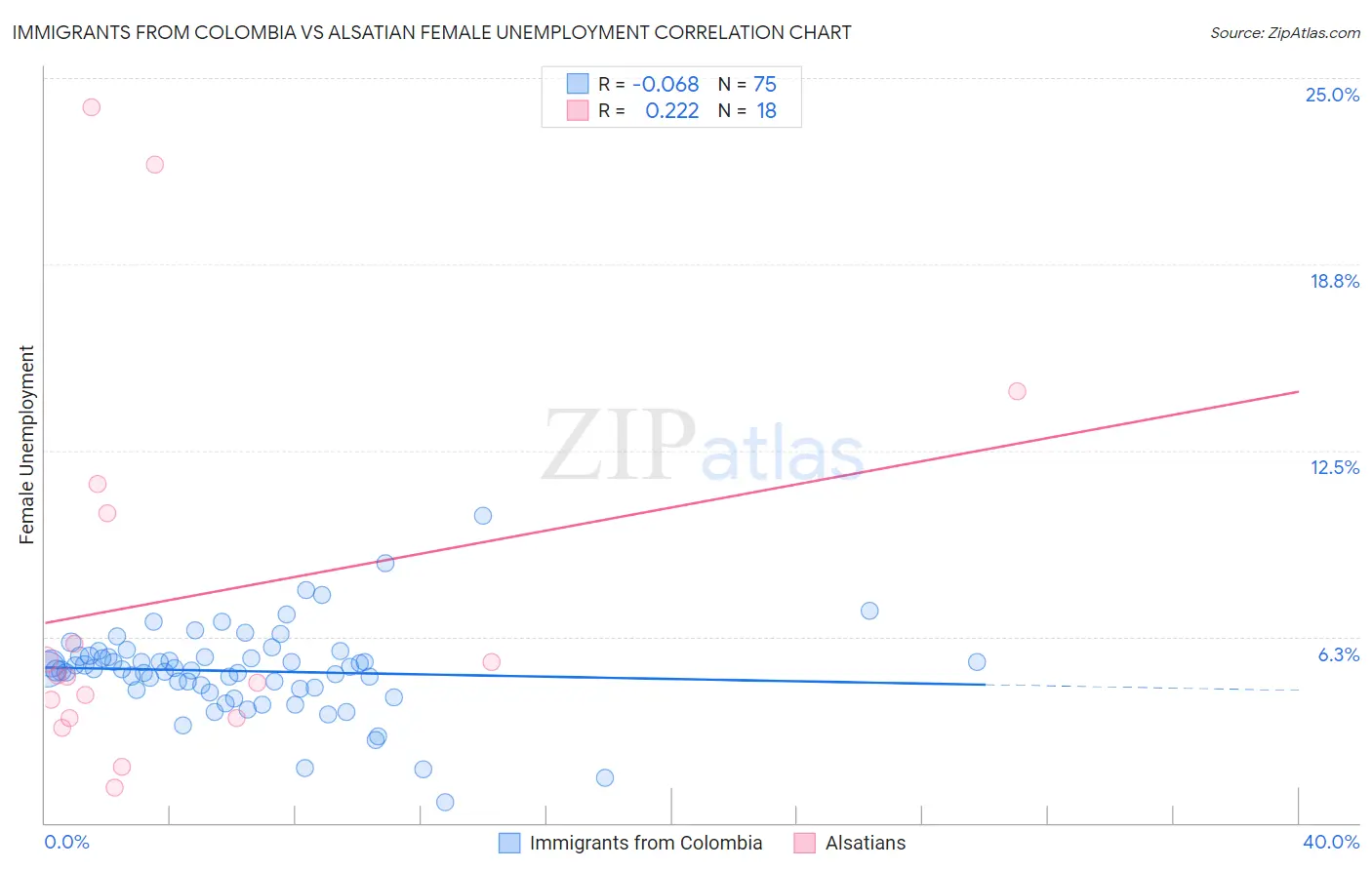 Immigrants from Colombia vs Alsatian Female Unemployment