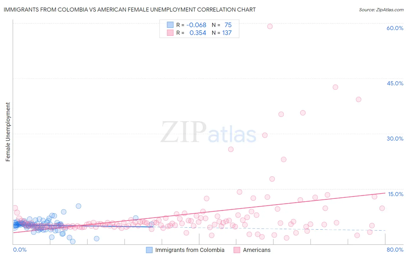 Immigrants from Colombia vs American Female Unemployment