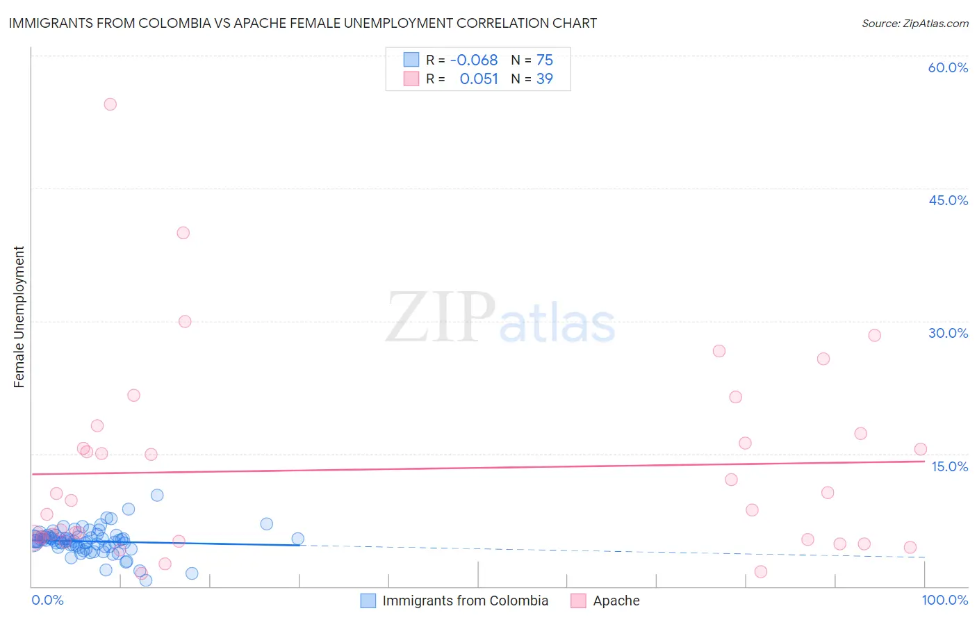 Immigrants from Colombia vs Apache Female Unemployment