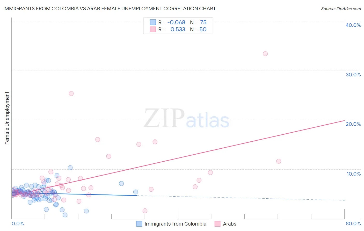 Immigrants from Colombia vs Arab Female Unemployment