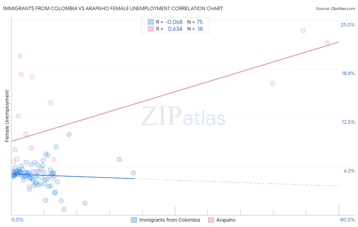 Immigrants from Colombia vs Arapaho Female Unemployment