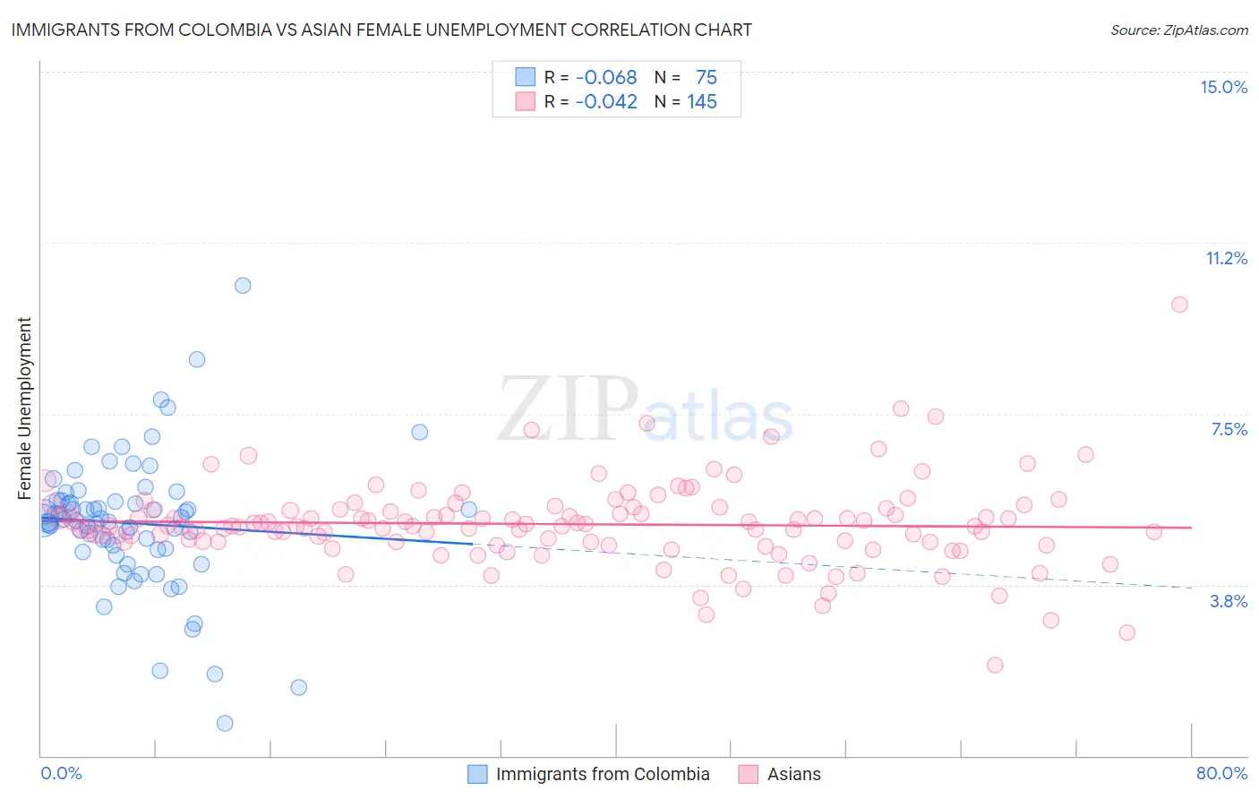 Immigrants from Colombia vs Asian Female Unemployment