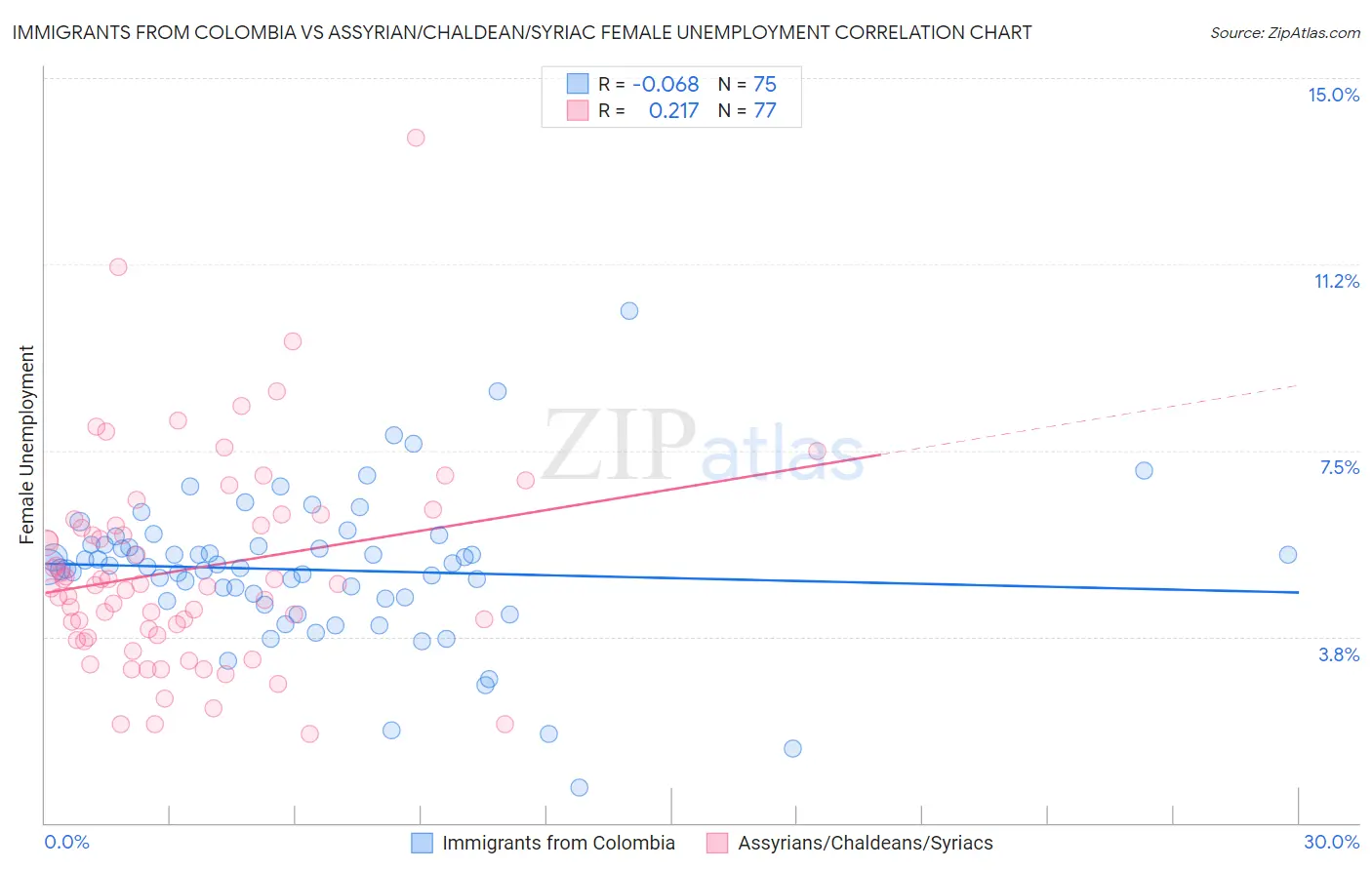 Immigrants from Colombia vs Assyrian/Chaldean/Syriac Female Unemployment