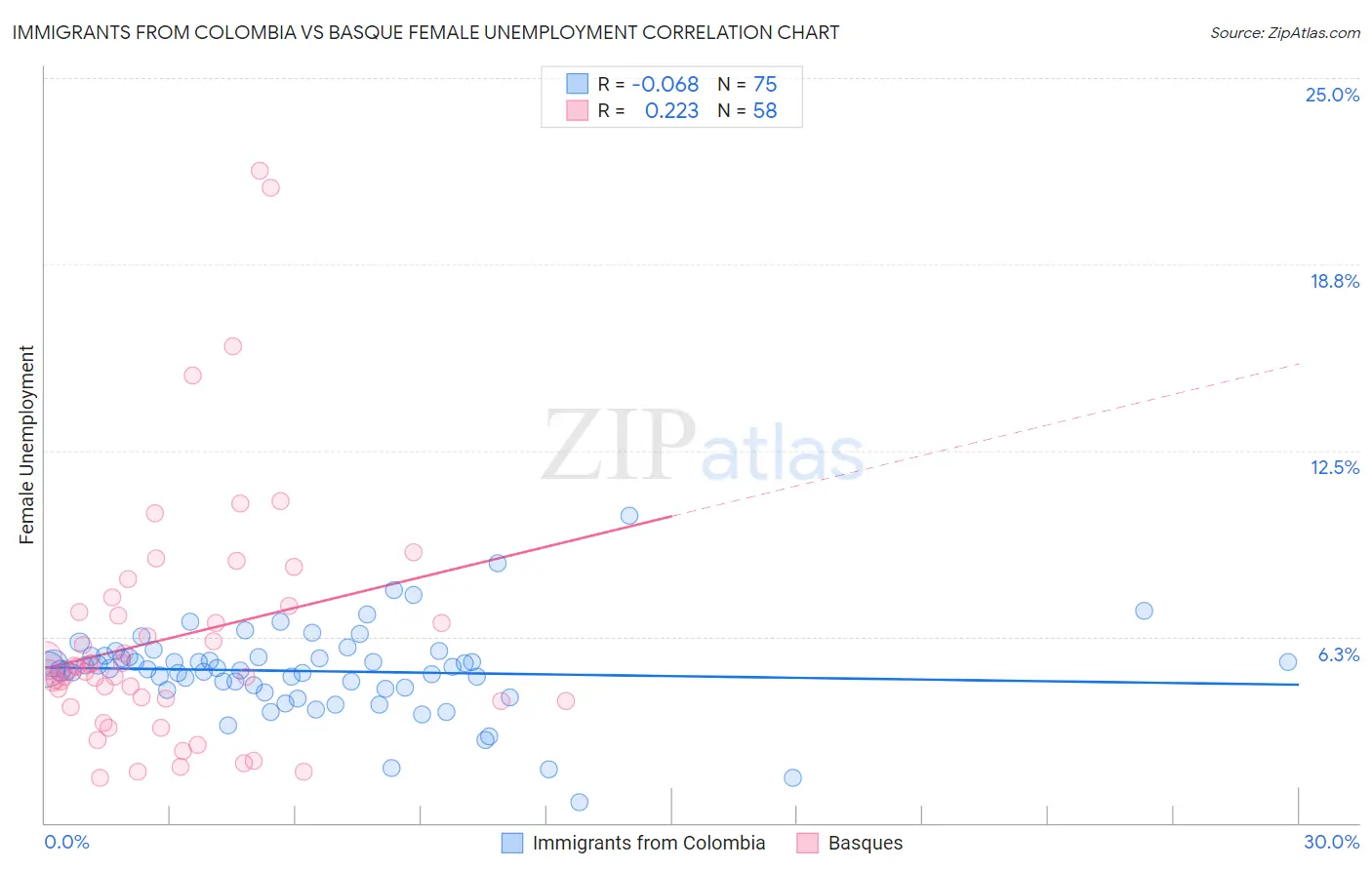 Immigrants from Colombia vs Basque Female Unemployment