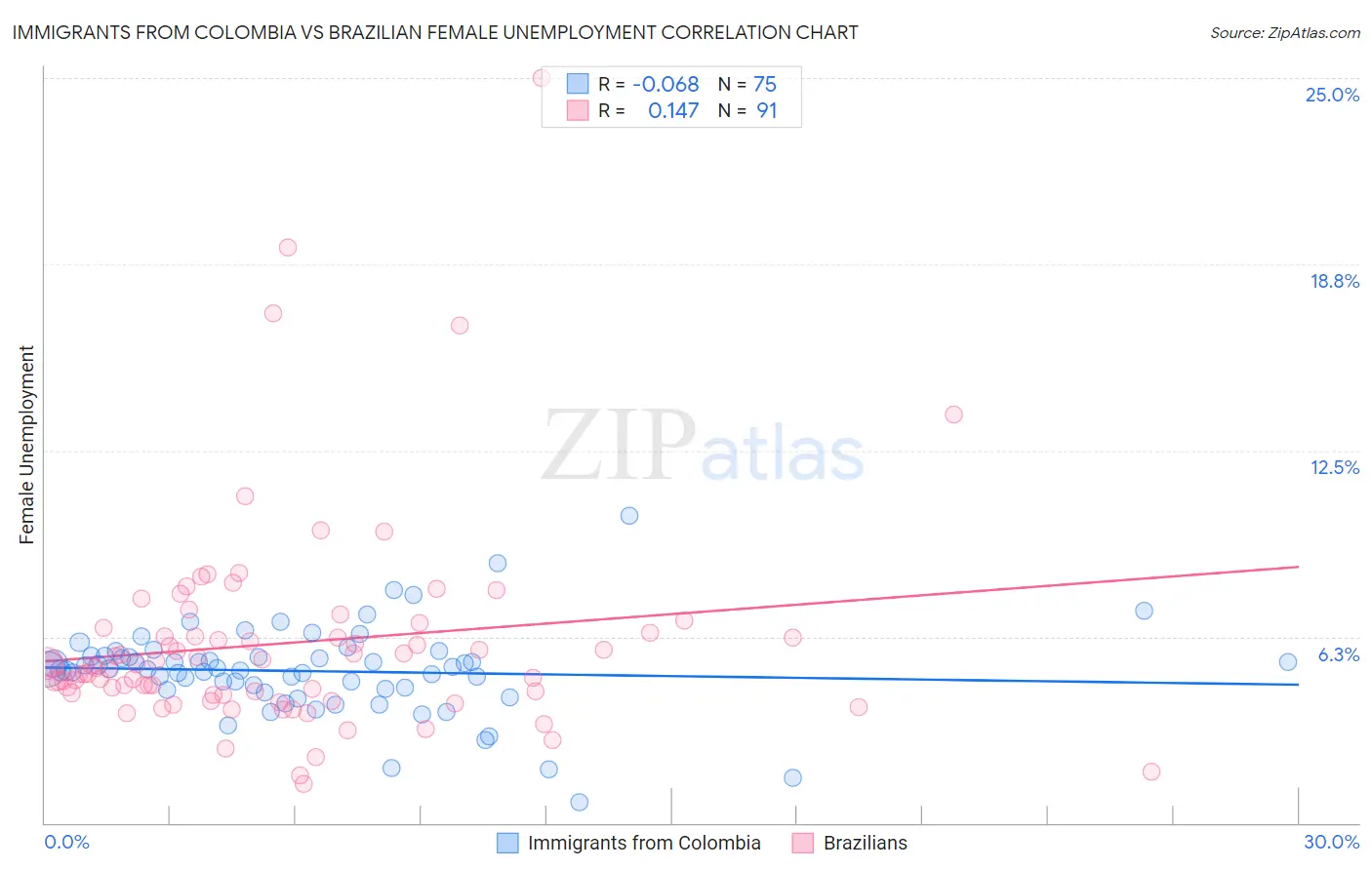 Immigrants from Colombia vs Brazilian Female Unemployment