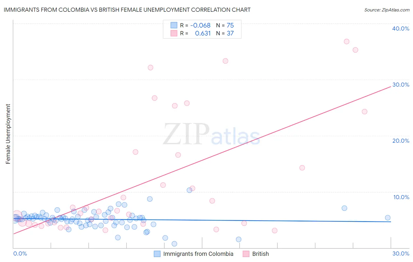 Immigrants from Colombia vs British Female Unemployment