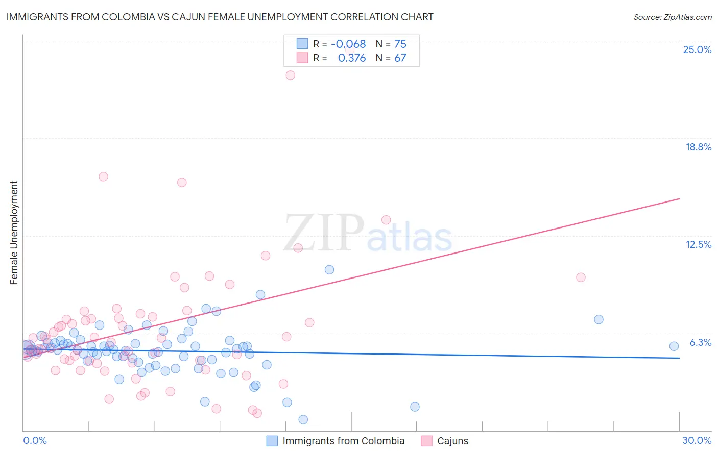 Immigrants from Colombia vs Cajun Female Unemployment