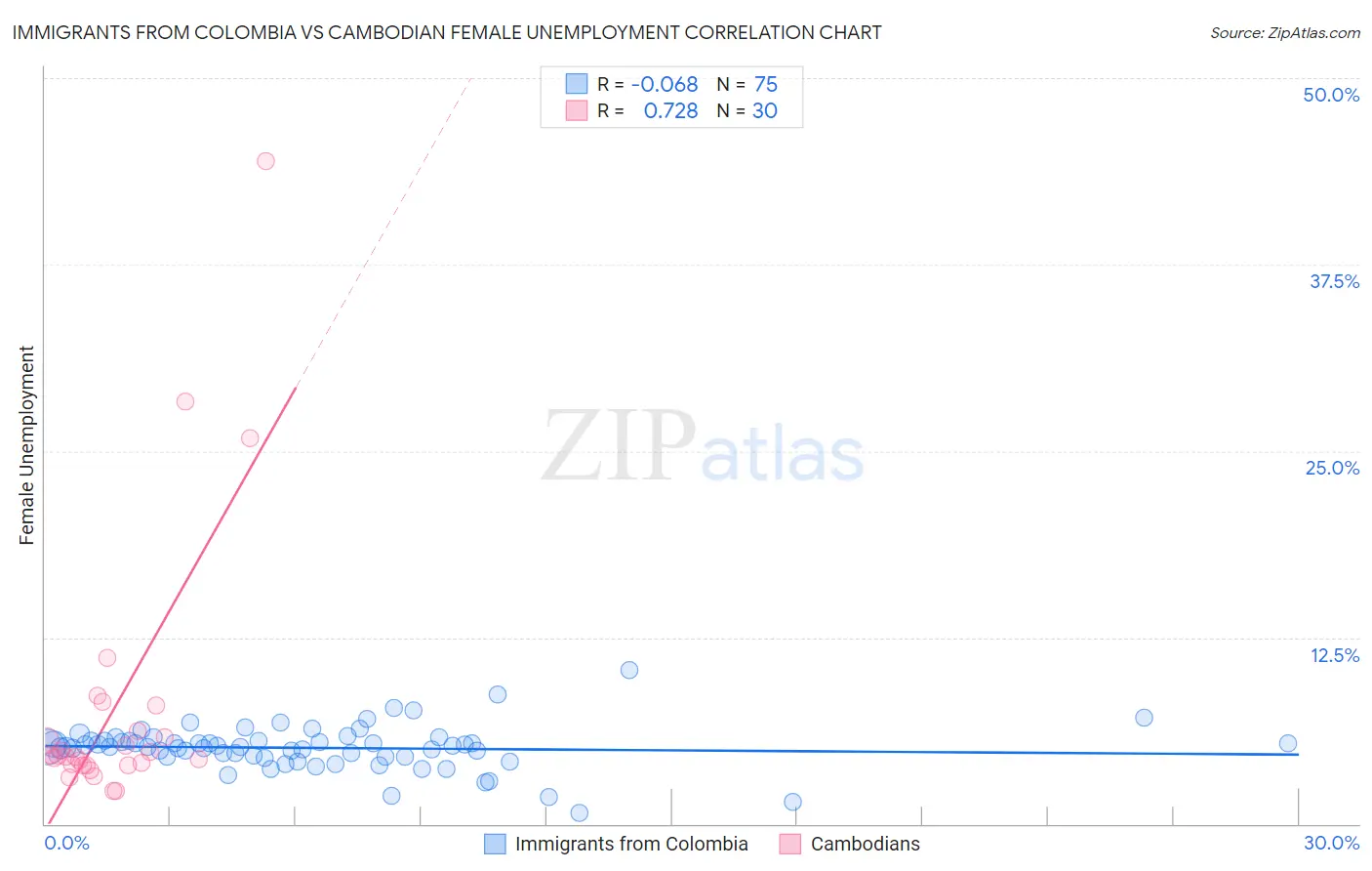 Immigrants from Colombia vs Cambodian Female Unemployment