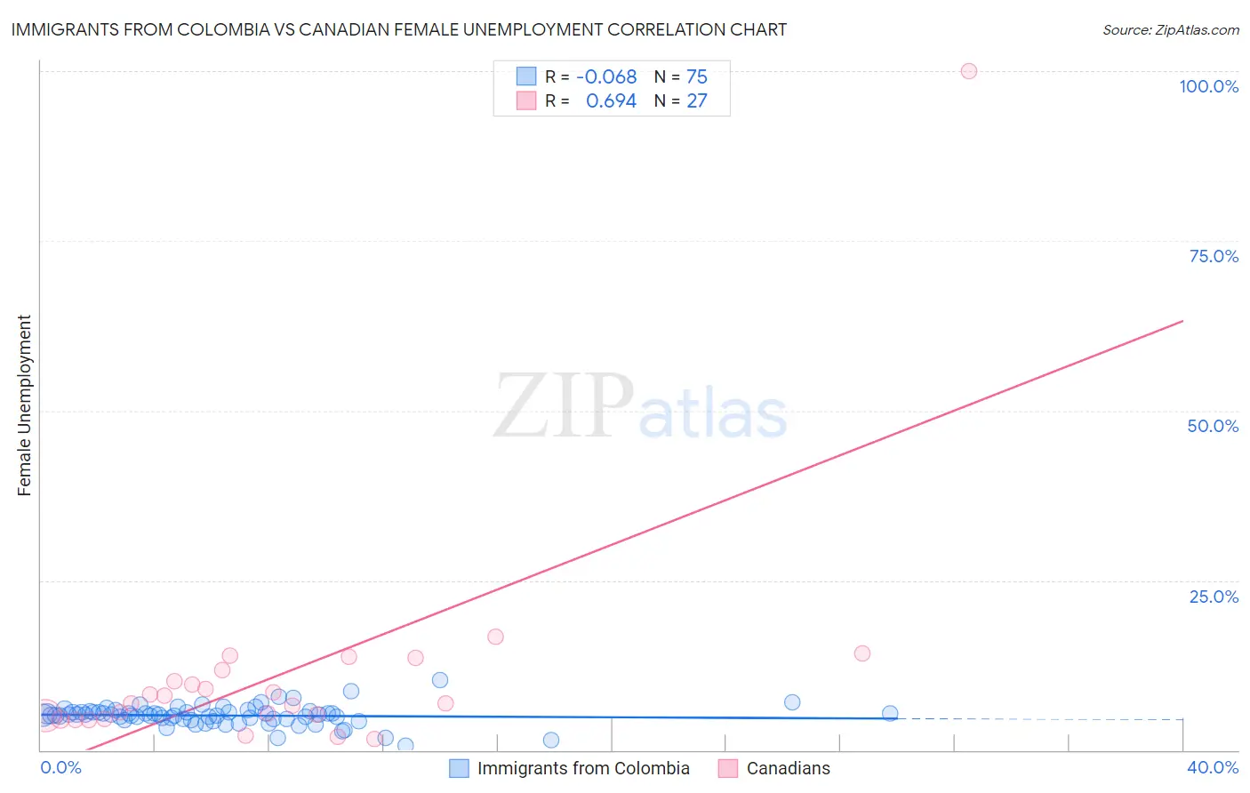 Immigrants from Colombia vs Canadian Female Unemployment