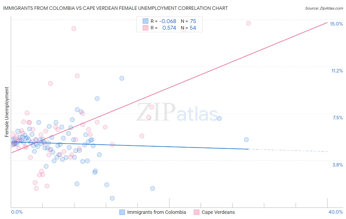 Immigrants from Colombia vs Cape Verdean Female Unemployment