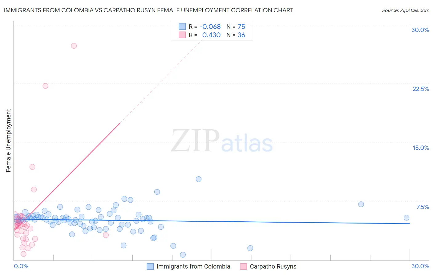 Immigrants from Colombia vs Carpatho Rusyn Female Unemployment