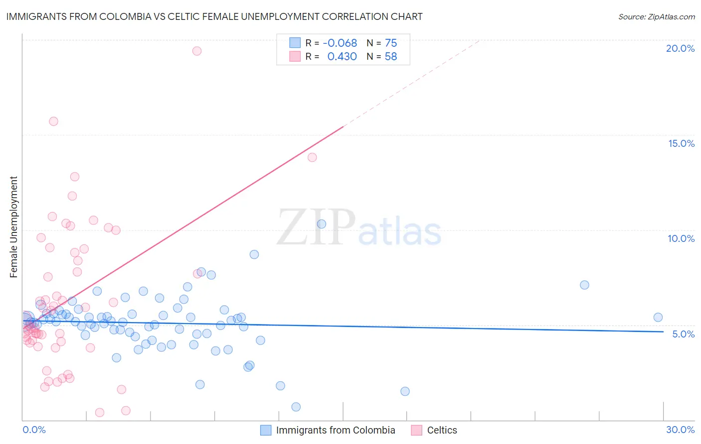 Immigrants from Colombia vs Celtic Female Unemployment