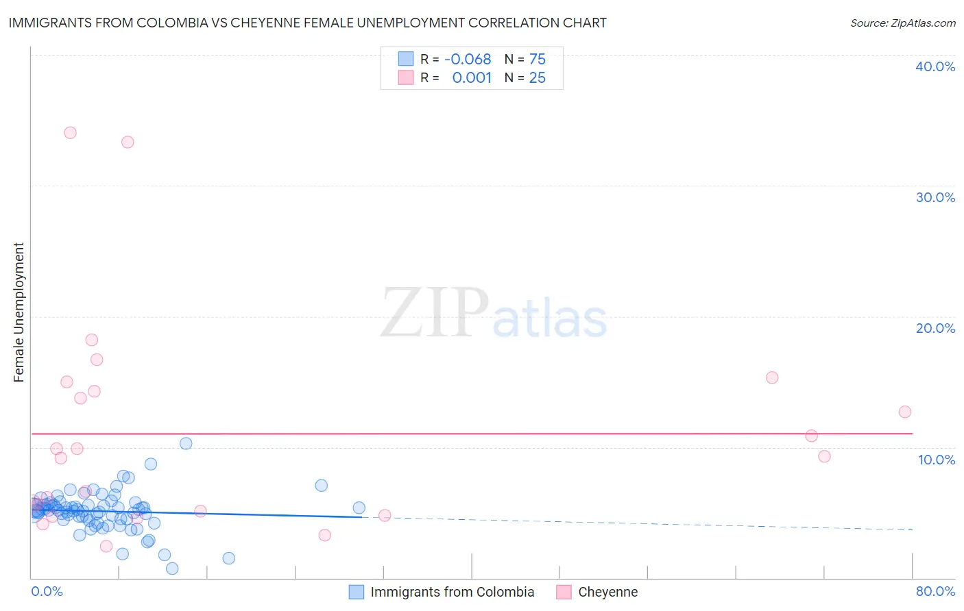 Immigrants from Colombia vs Cheyenne Female Unemployment