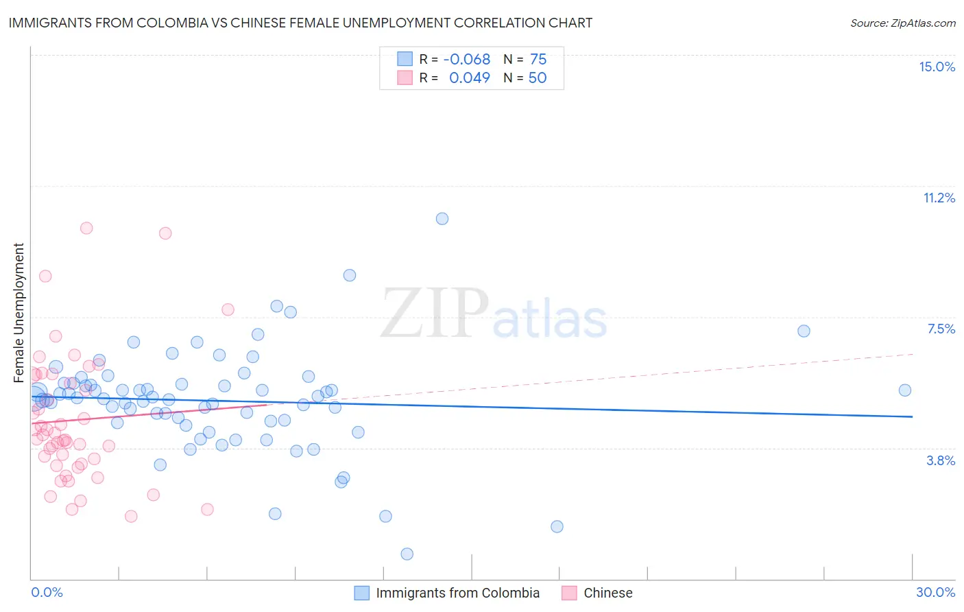 Immigrants from Colombia vs Chinese Female Unemployment