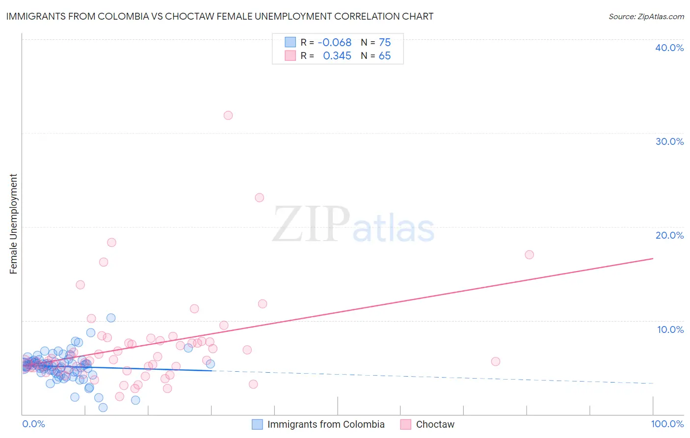 Immigrants from Colombia vs Choctaw Female Unemployment