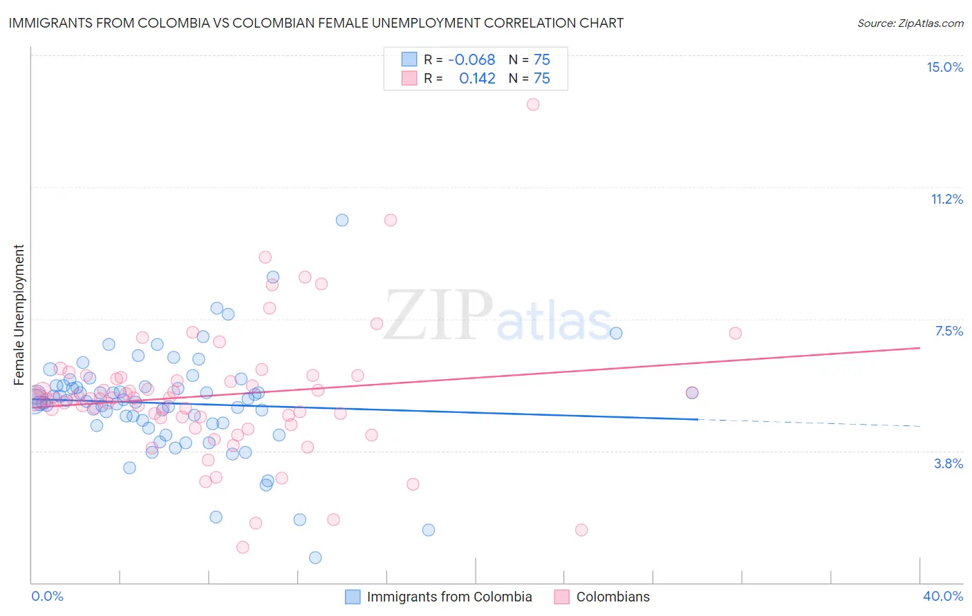 Immigrants from Colombia vs Colombian Female Unemployment