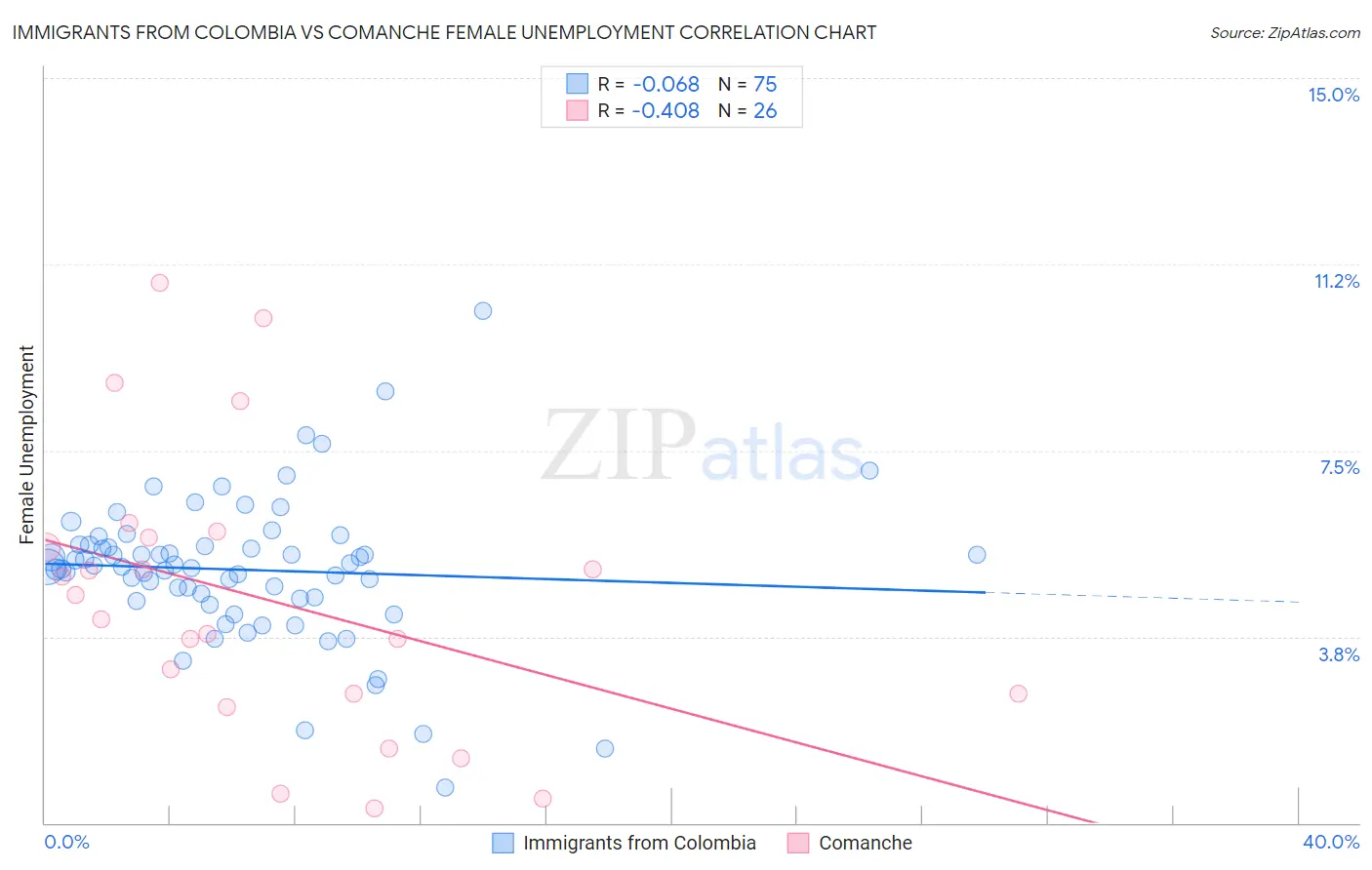 Immigrants from Colombia vs Comanche Female Unemployment