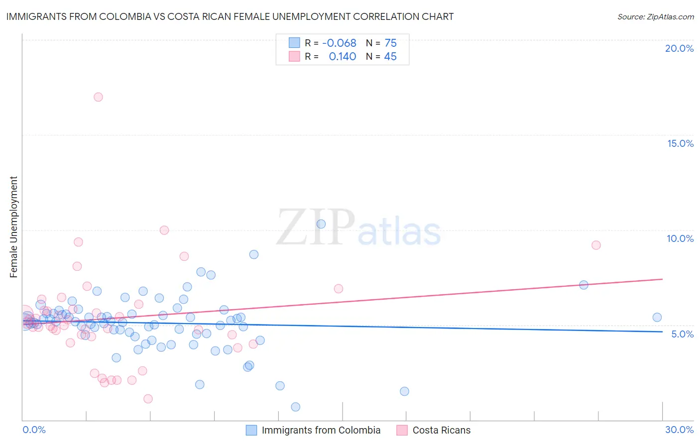 Immigrants from Colombia vs Costa Rican Female Unemployment