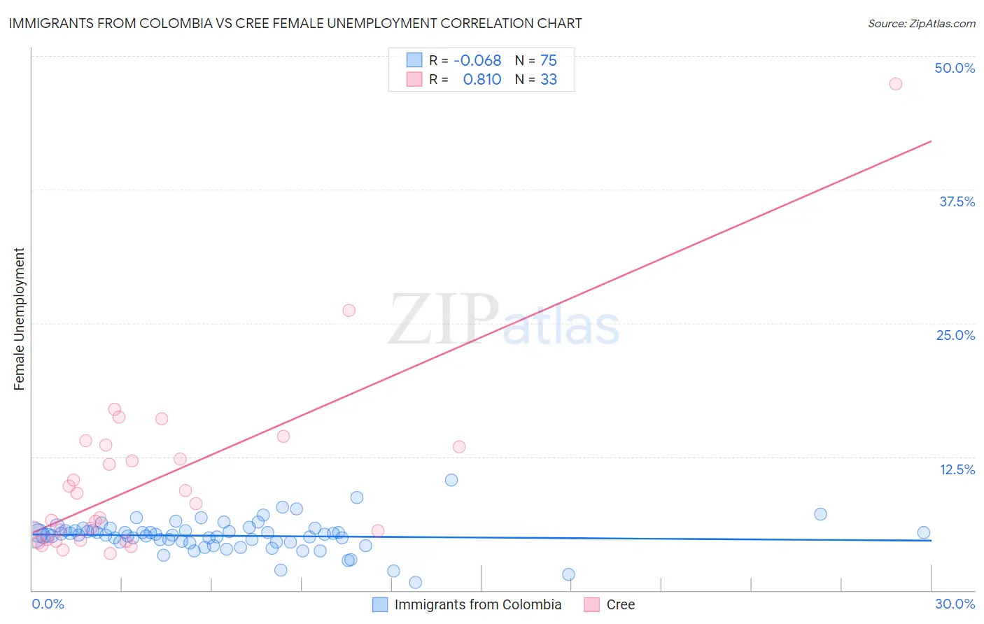 Immigrants from Colombia vs Cree Female Unemployment