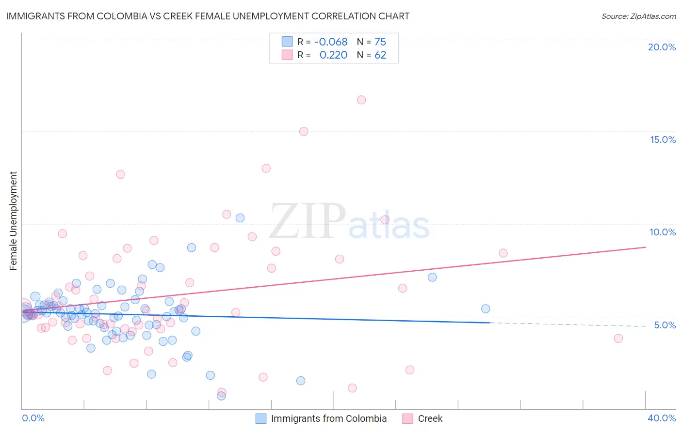 Immigrants from Colombia vs Creek Female Unemployment