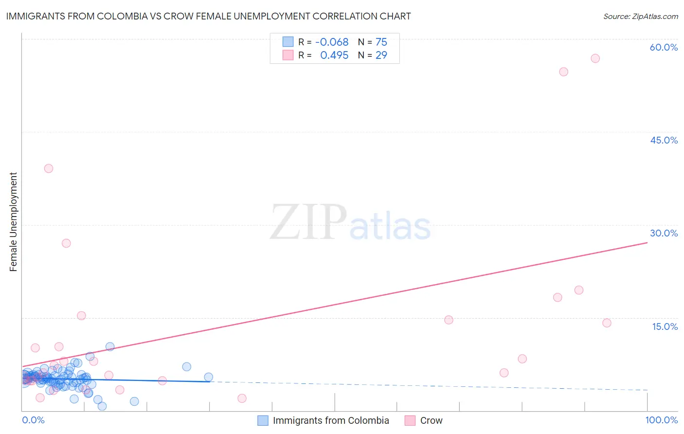 Immigrants from Colombia vs Crow Female Unemployment