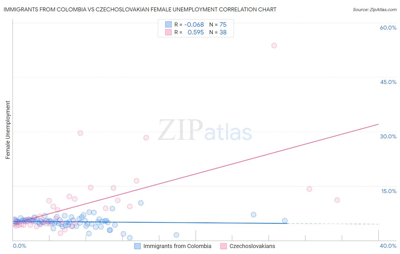 Immigrants from Colombia vs Czechoslovakian Female Unemployment