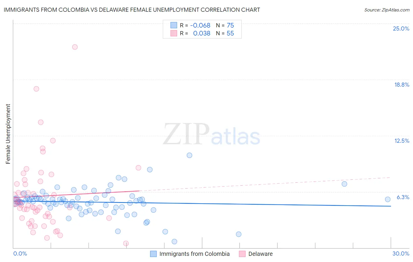 Immigrants from Colombia vs Delaware Female Unemployment