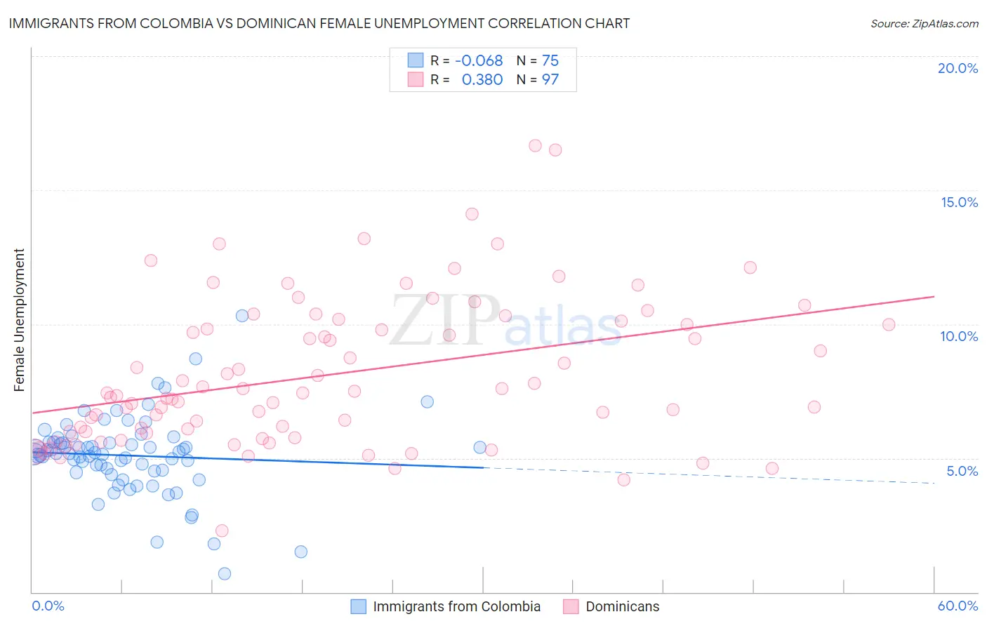 Immigrants from Colombia vs Dominican Female Unemployment