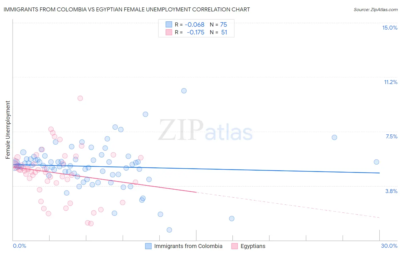 Immigrants from Colombia vs Egyptian Female Unemployment