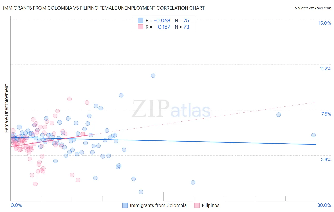 Immigrants from Colombia vs Filipino Female Unemployment