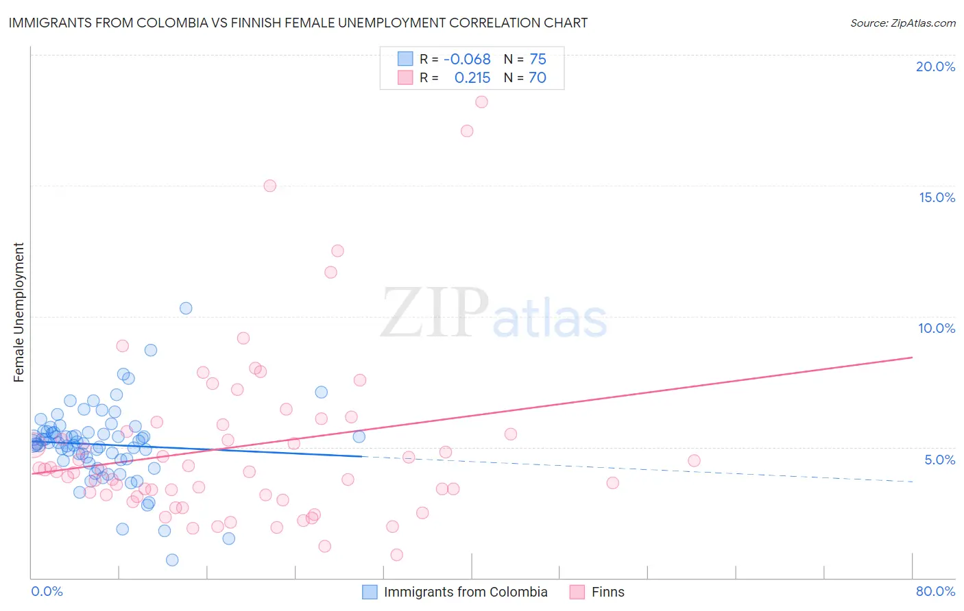 Immigrants from Colombia vs Finnish Female Unemployment