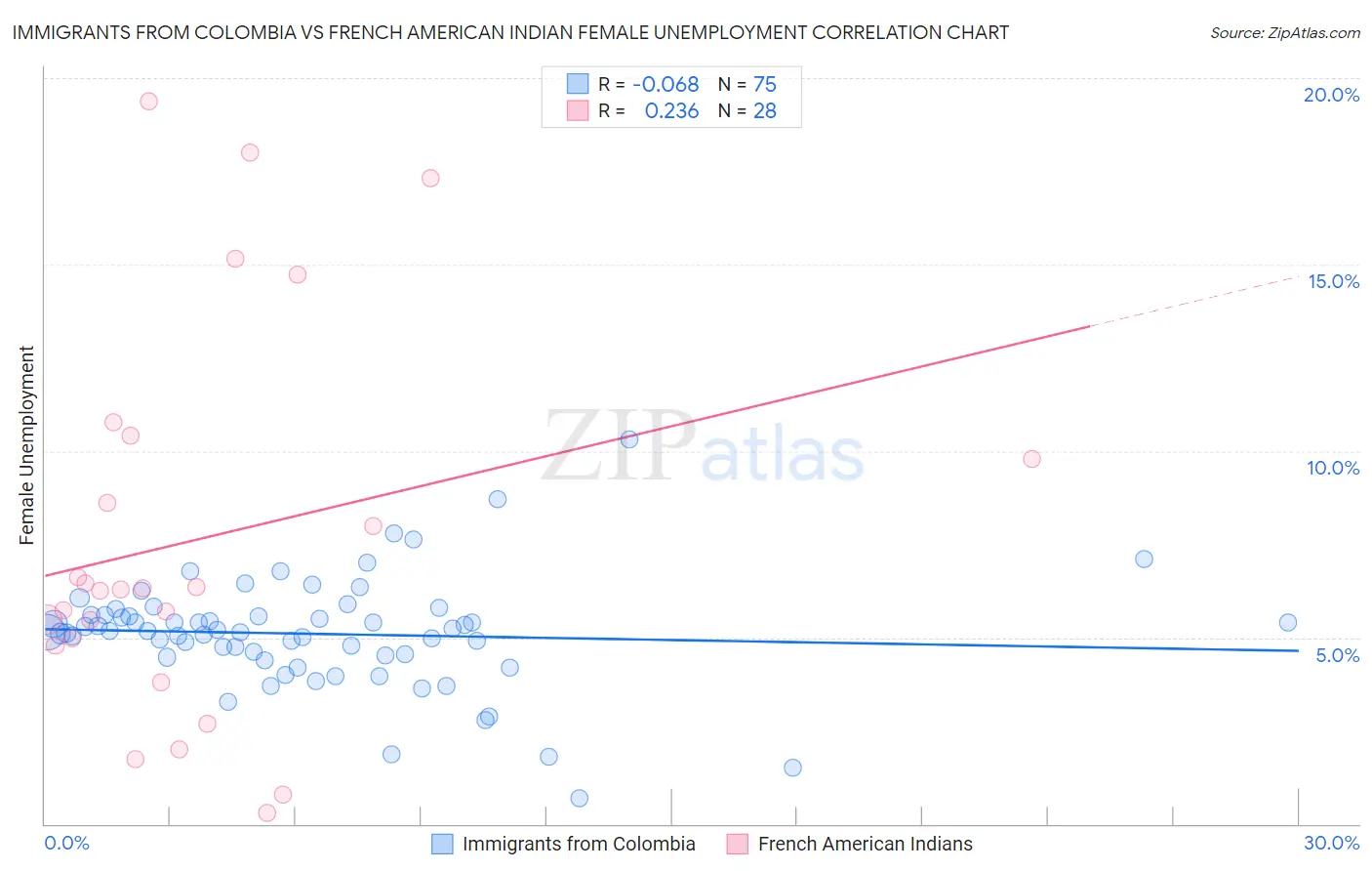 Immigrants from Colombia vs French American Indian Female Unemployment