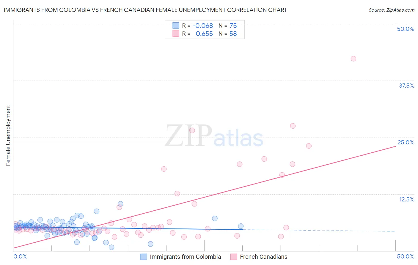 Immigrants from Colombia vs French Canadian Female Unemployment