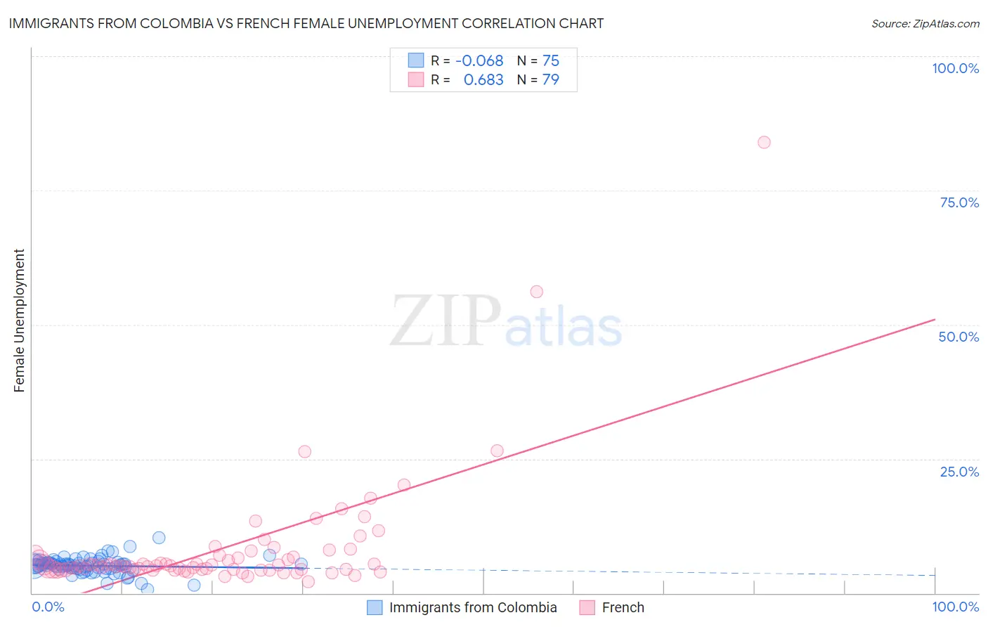 Immigrants from Colombia vs French Female Unemployment