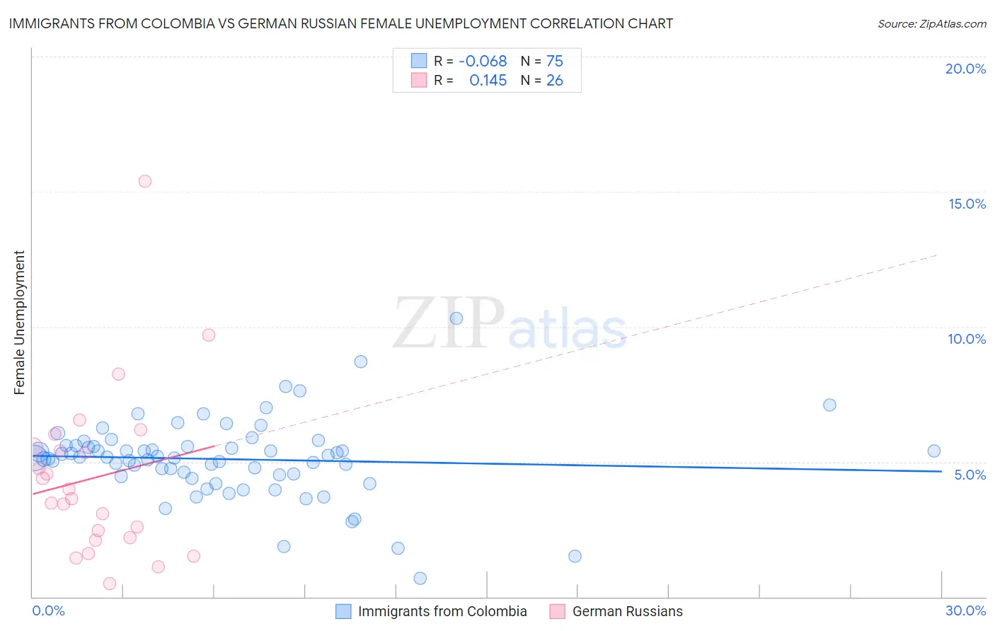 Immigrants from Colombia vs German Russian Female Unemployment