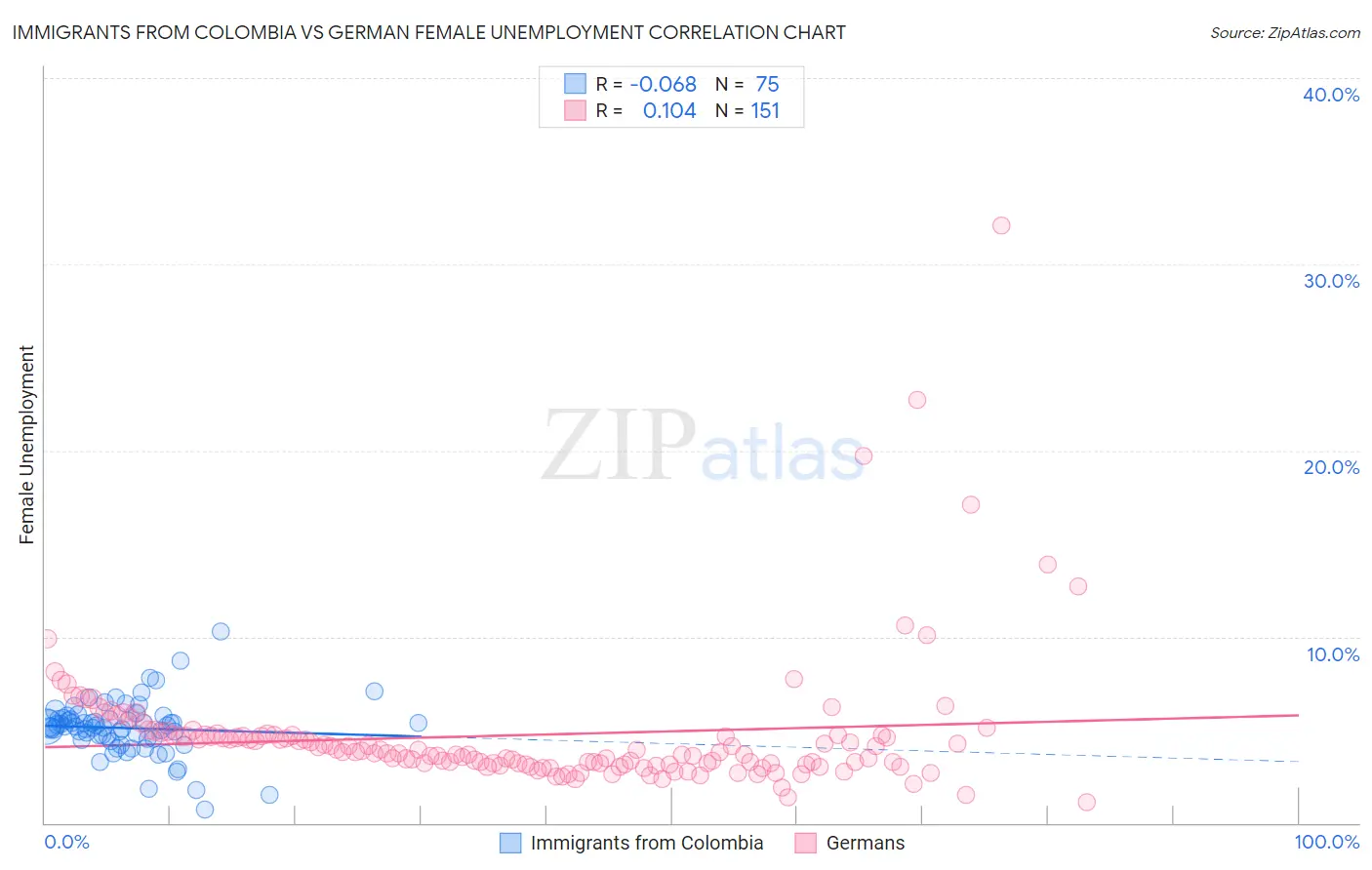 Immigrants from Colombia vs German Female Unemployment