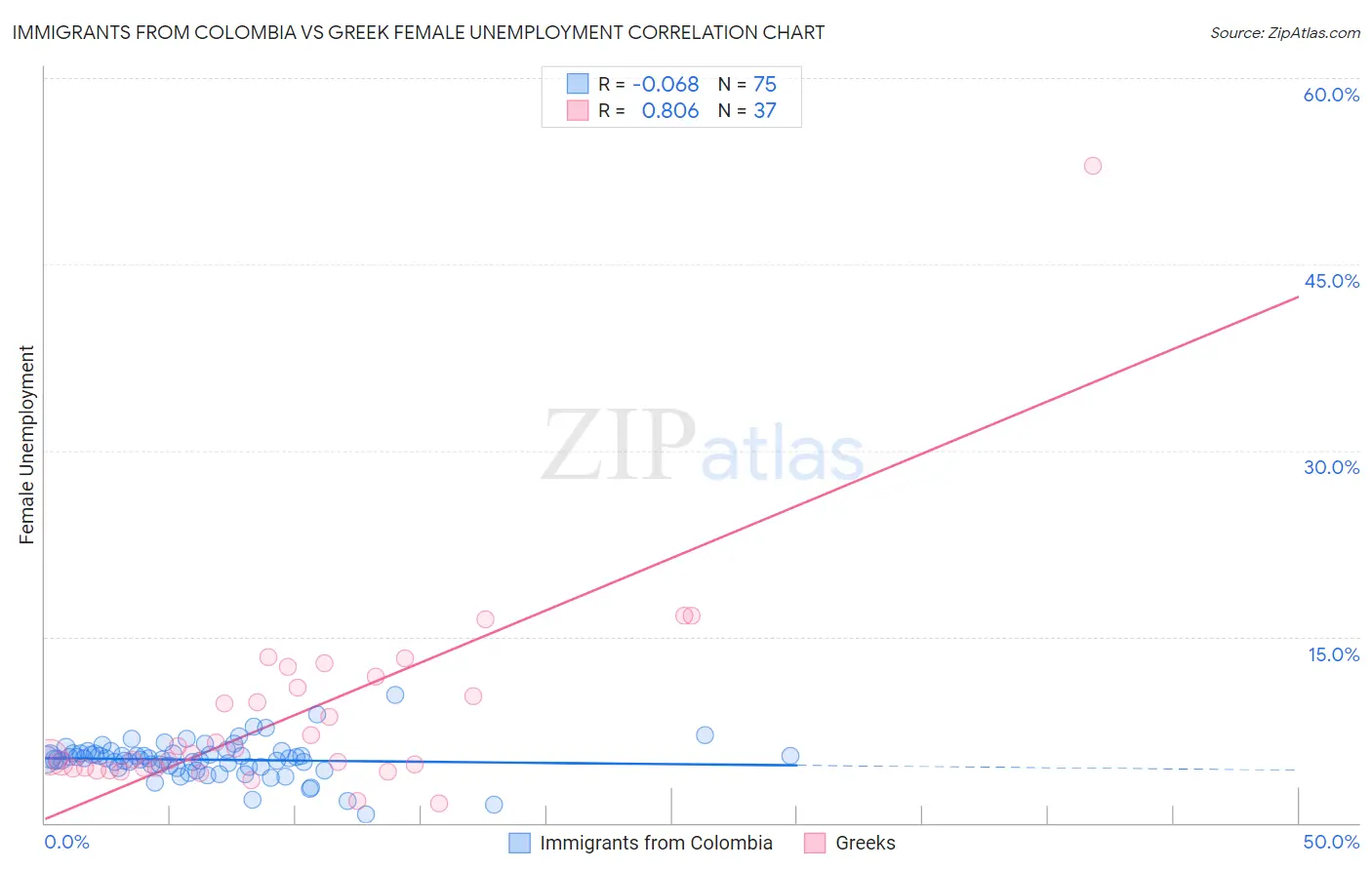 Immigrants from Colombia vs Greek Female Unemployment