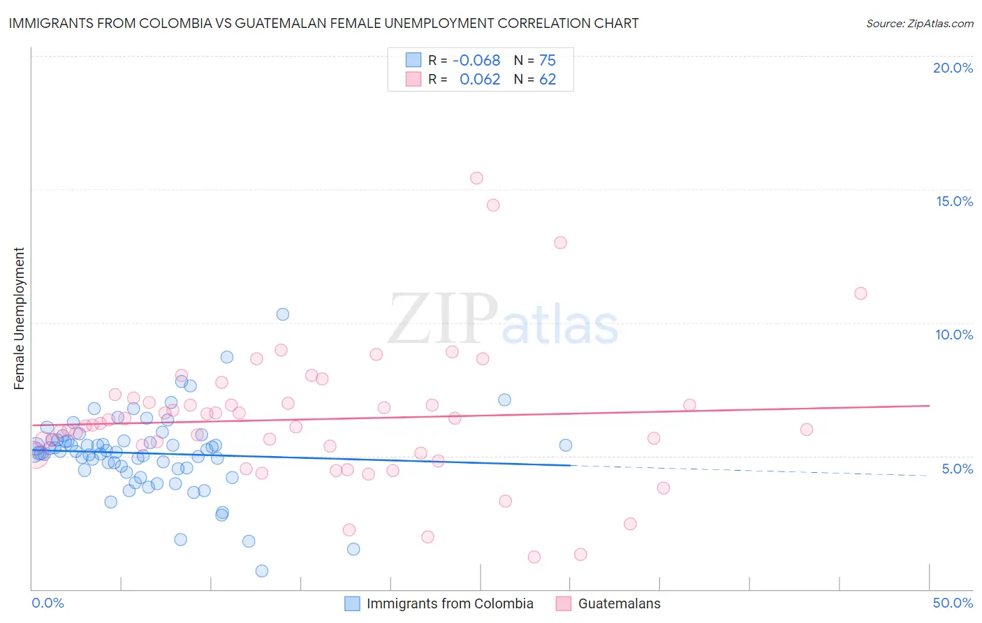 Immigrants from Colombia vs Guatemalan Female Unemployment