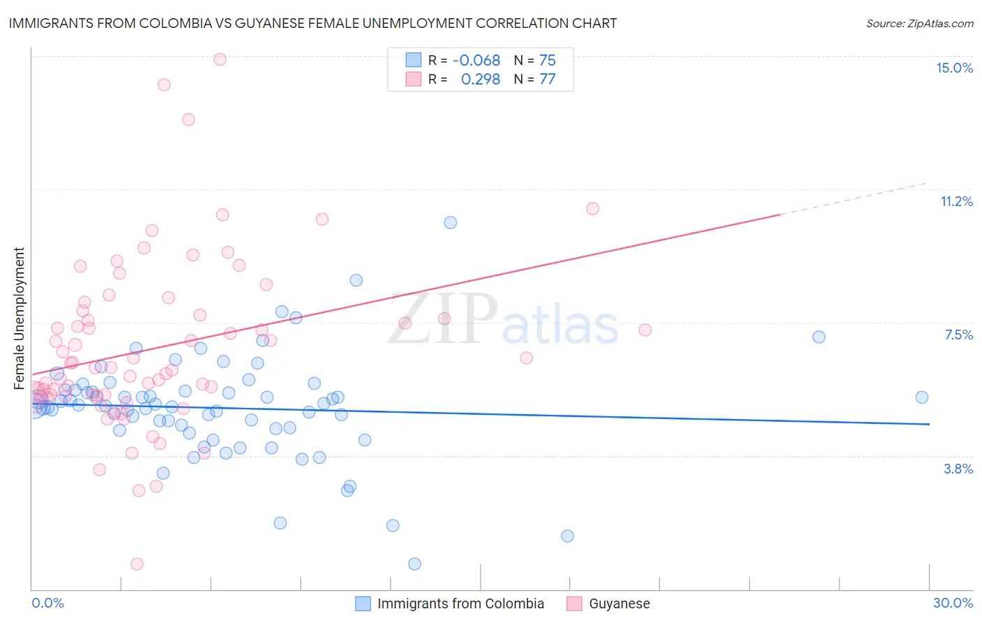 Immigrants from Colombia vs Guyanese Female Unemployment