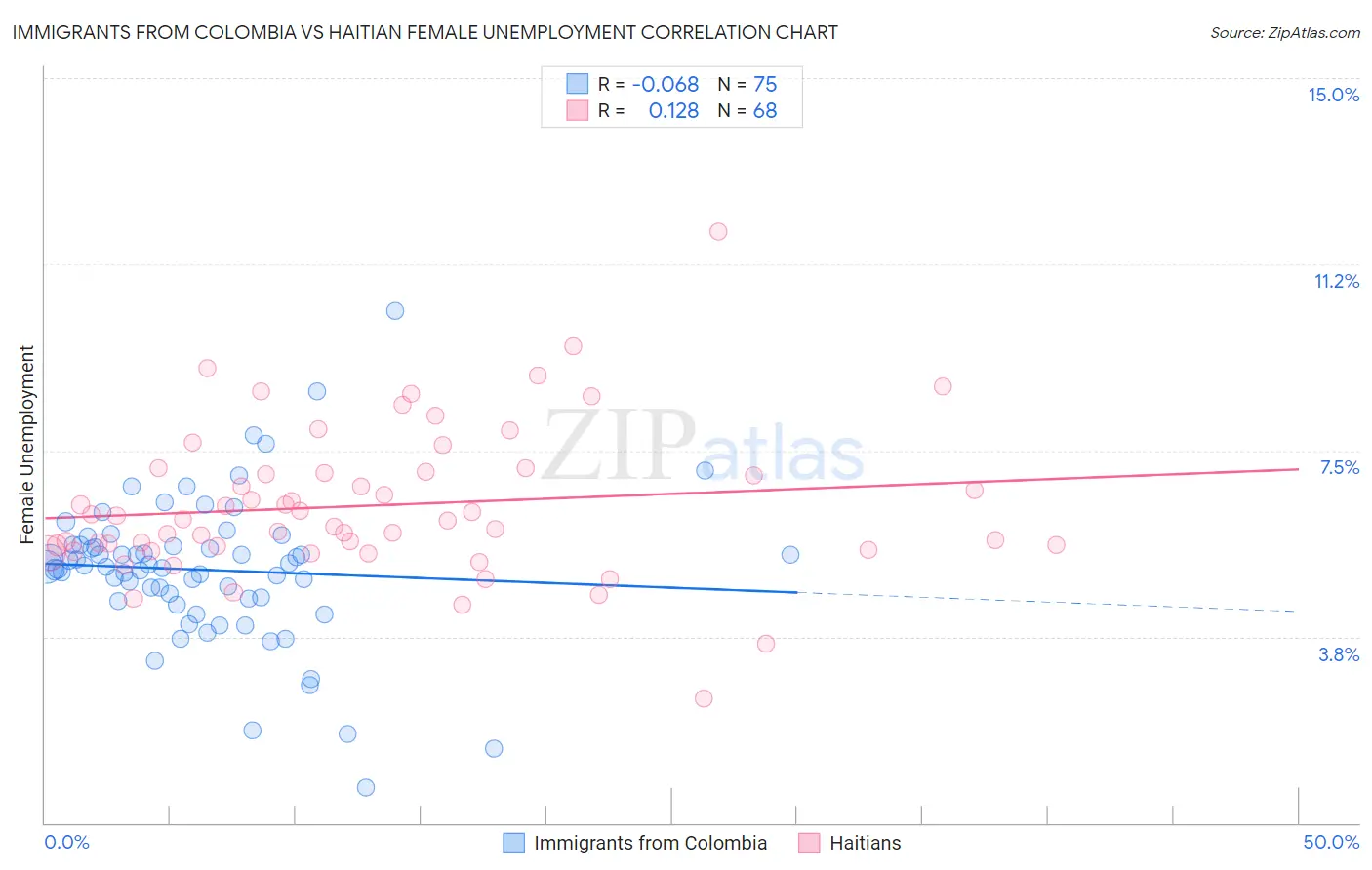 Immigrants from Colombia vs Haitian Female Unemployment