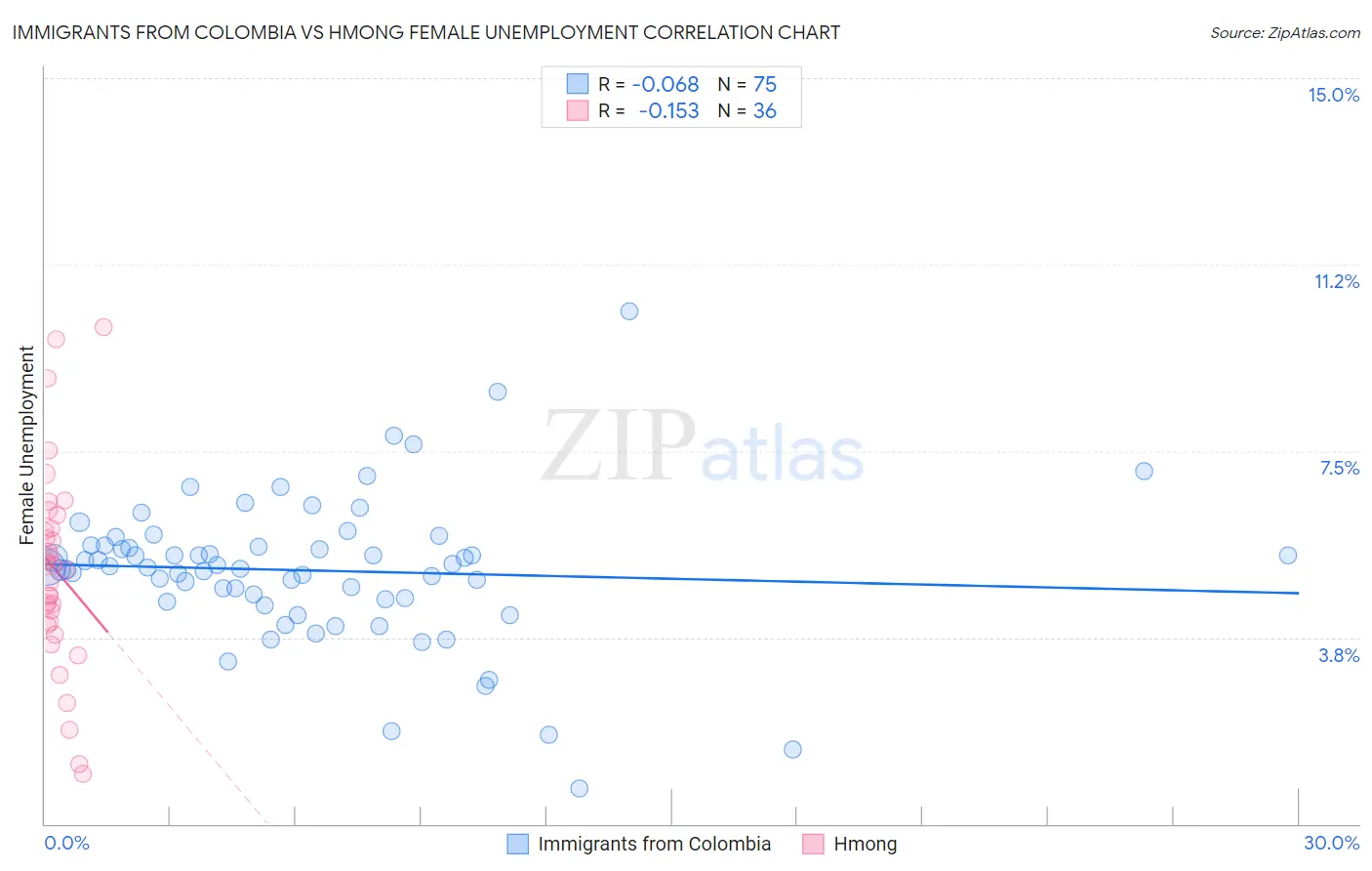 Immigrants from Colombia vs Hmong Female Unemployment