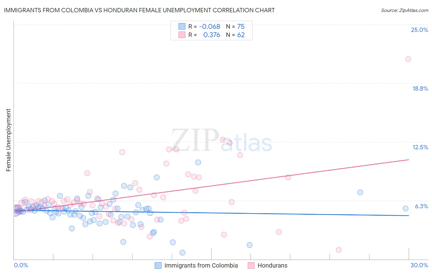 Immigrants from Colombia vs Honduran Female Unemployment