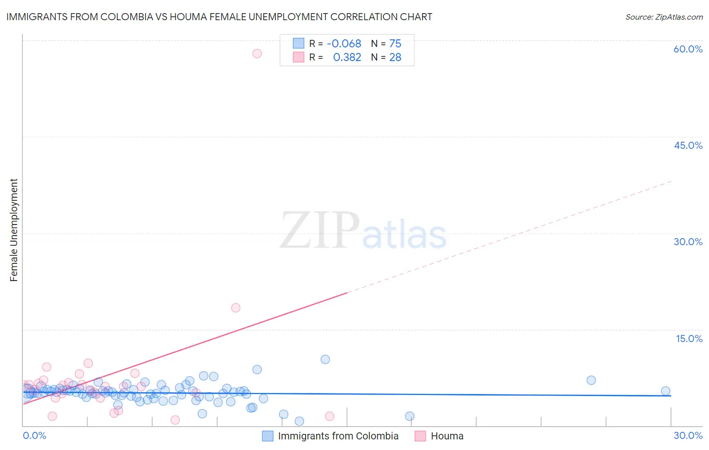 Immigrants from Colombia vs Houma Female Unemployment