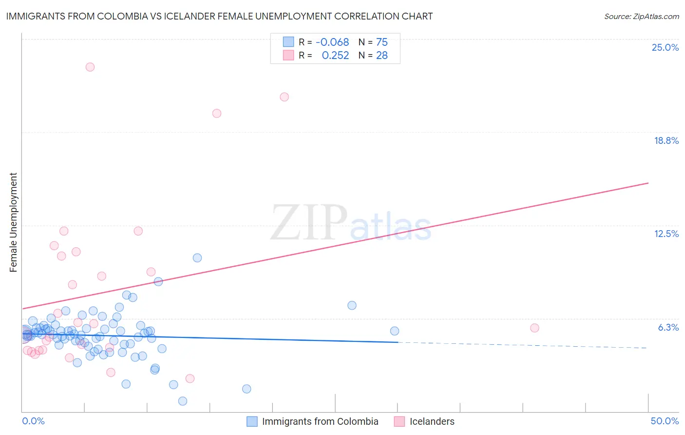 Immigrants from Colombia vs Icelander Female Unemployment