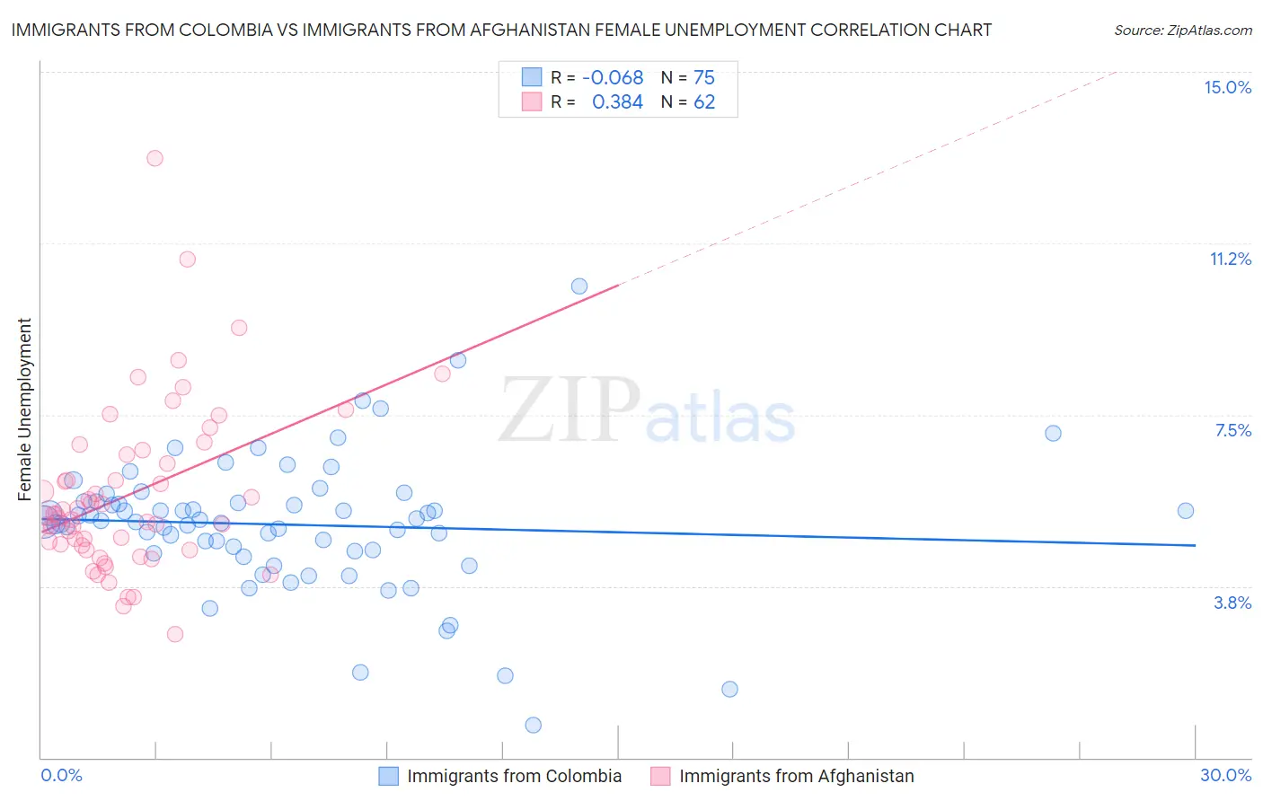 Immigrants from Colombia vs Immigrants from Afghanistan Female Unemployment