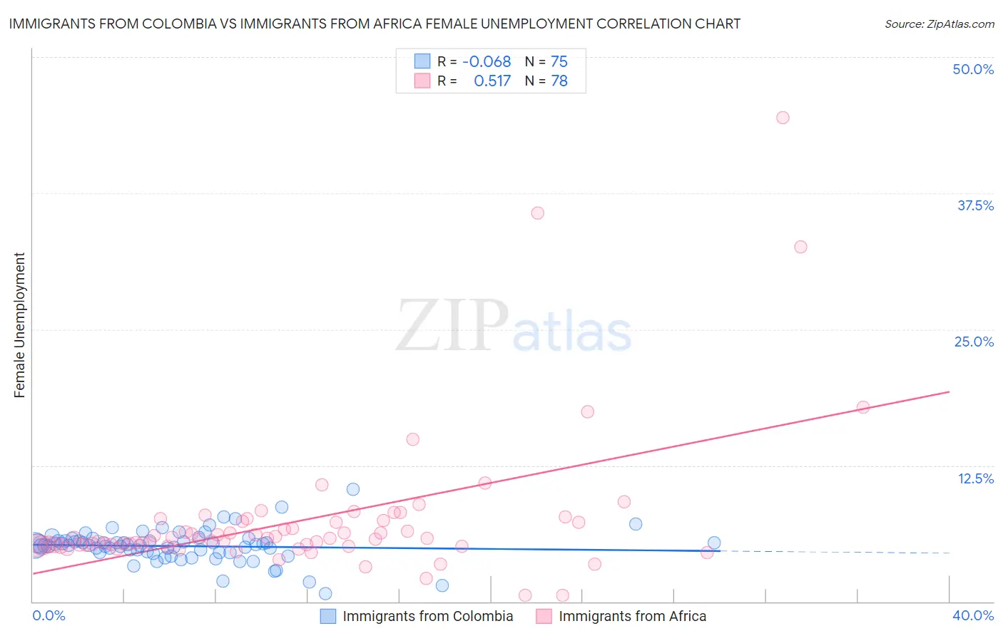 Immigrants from Colombia vs Immigrants from Africa Female Unemployment