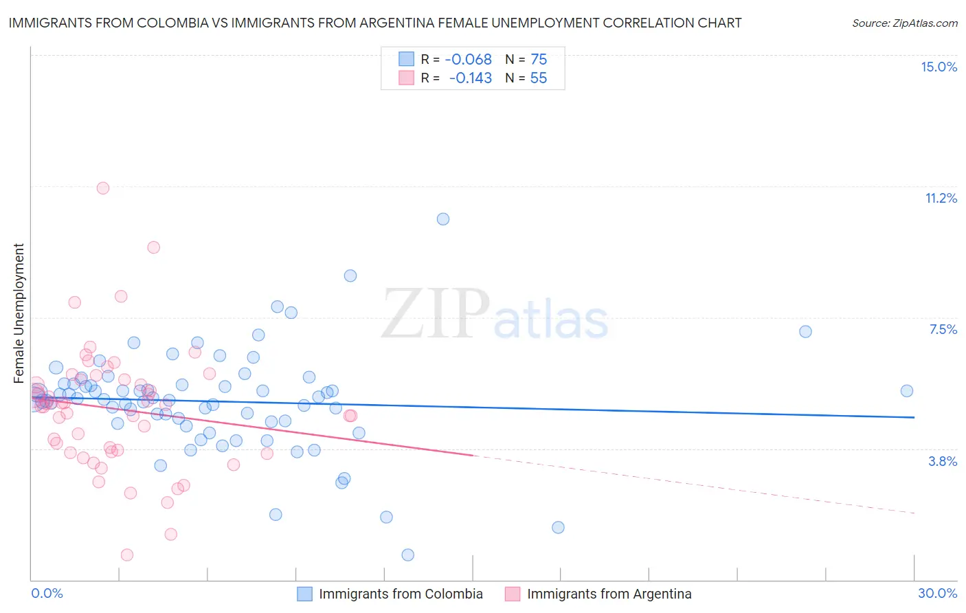 Immigrants from Colombia vs Immigrants from Argentina Female Unemployment