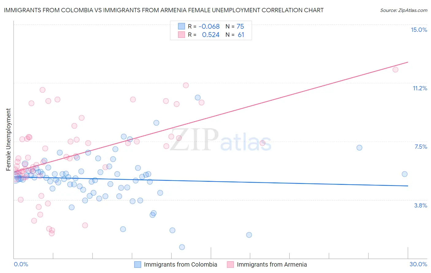 Immigrants from Colombia vs Immigrants from Armenia Female Unemployment