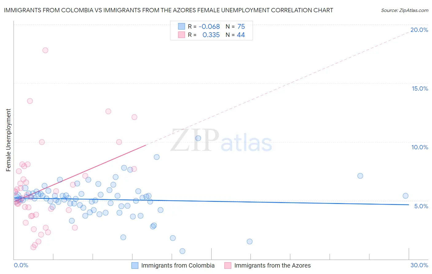 Immigrants from Colombia vs Immigrants from the Azores Female Unemployment
